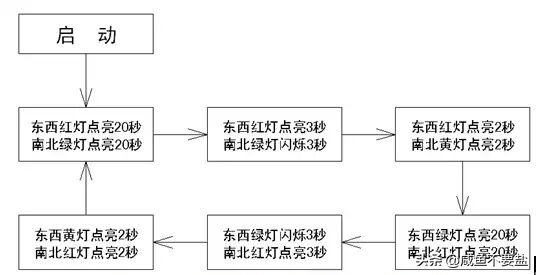 十字路口交通灯控制系统设计（西门子PLC试题）