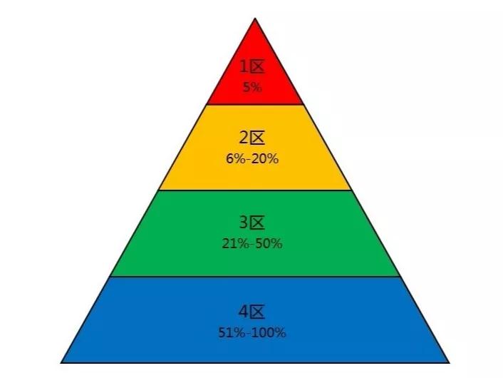 SCI分区？中科院分区？JCR分区？这些你都了解嘛