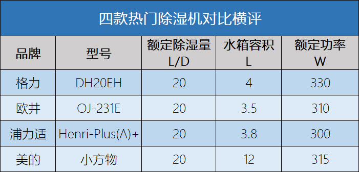 谁才是除湿界的“音速战士”？四款除湿机急速除湿对比横评