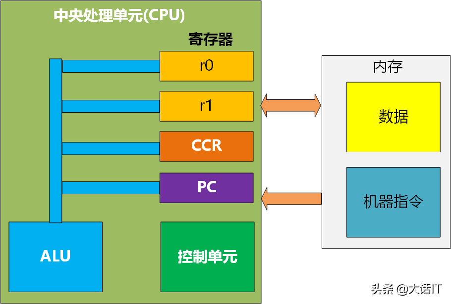 搞懂机器码