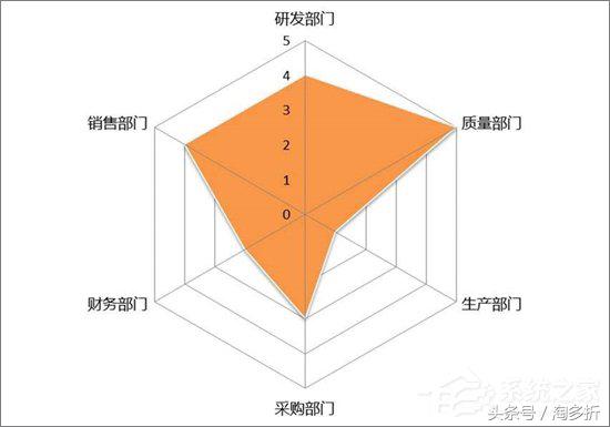 Excel表格中如何制作雷达图表？Excel中制作雷达图表教程