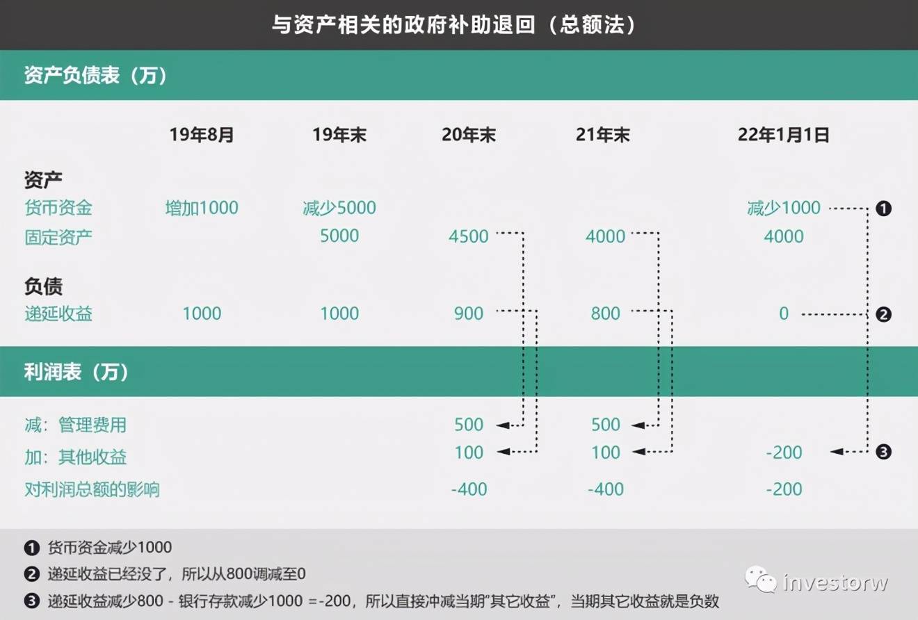 会计准则（12）——政府补助