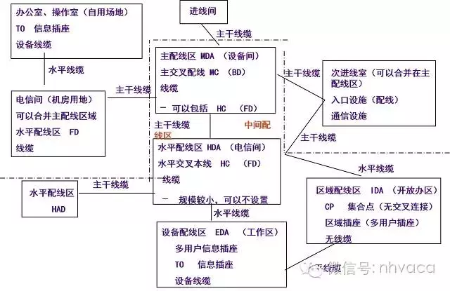 机房工程与综合布线