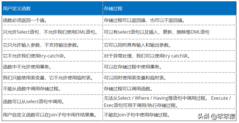 聊一聊SQL Server中存储过程和函数的区别