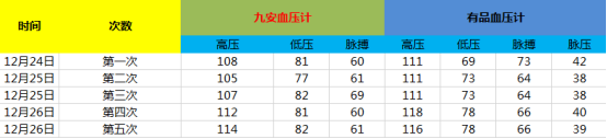 家用智能电子血压计哪家强？有品VS小米九安血压计