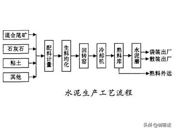 建筑常用的水泥是怎样被生产出来的呢？