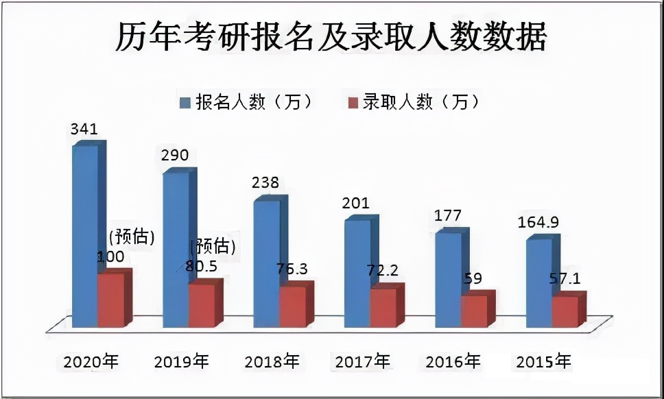 考研有用吗，考研难吗？