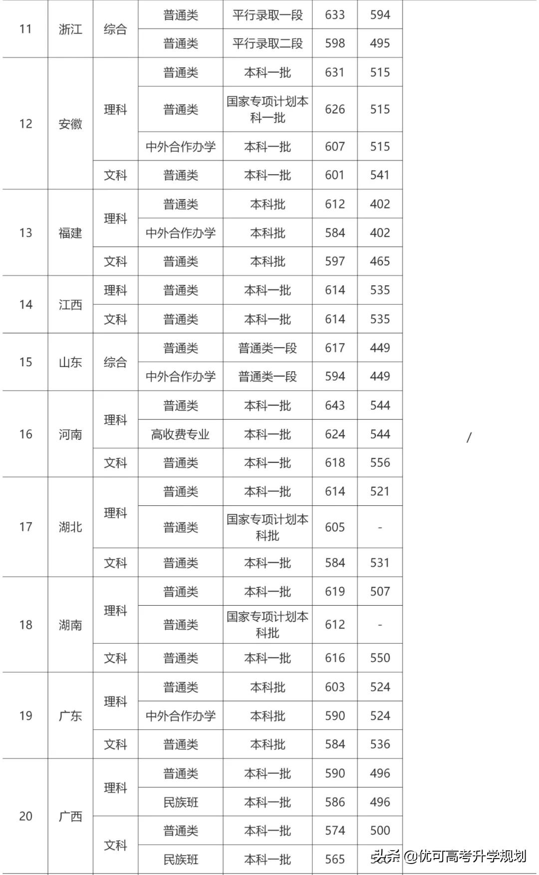 性价比最高的5所985大学！低于211的分上985，考上就赚大了