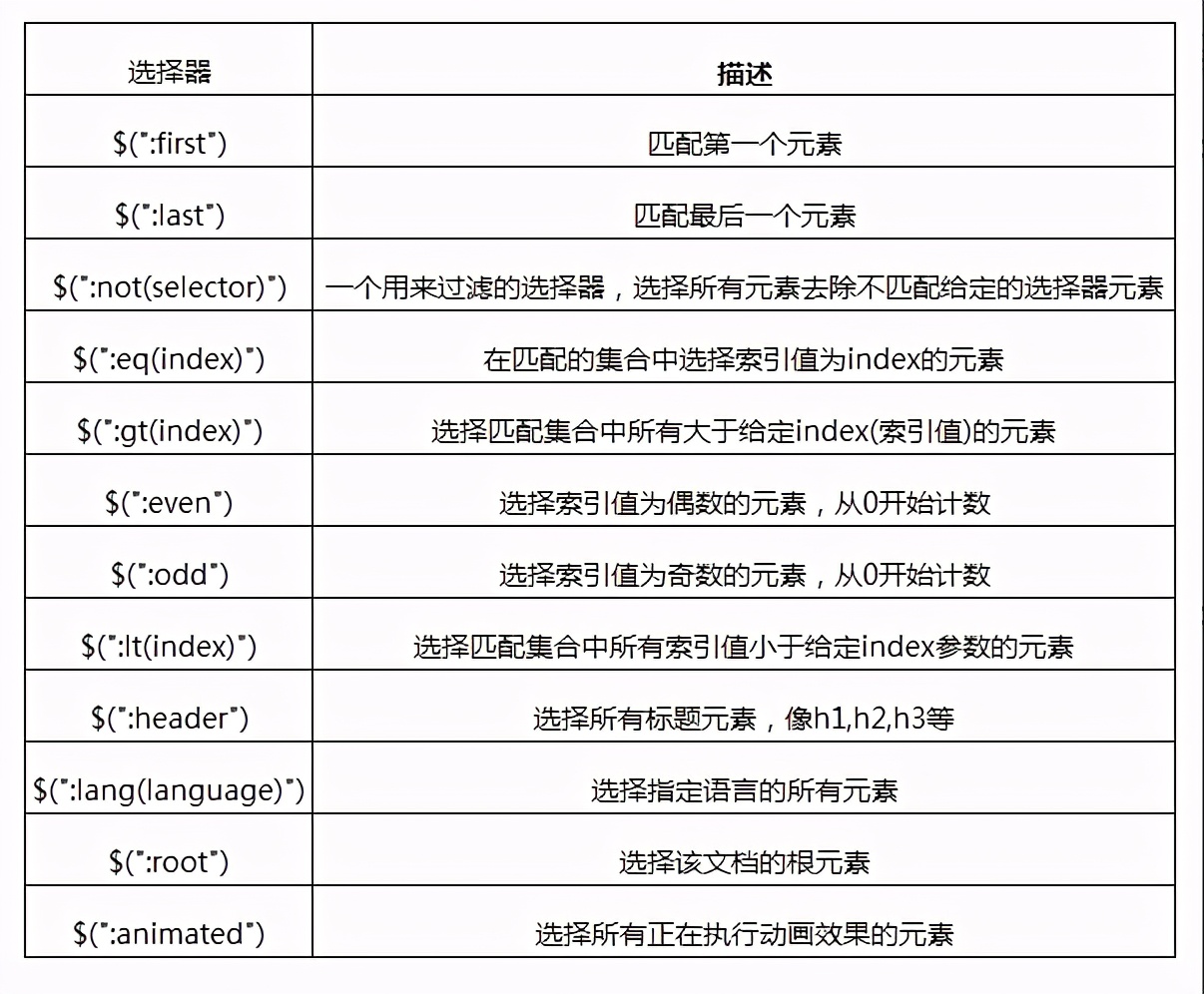 JQuery各种选择器这一篇给你讲清楚