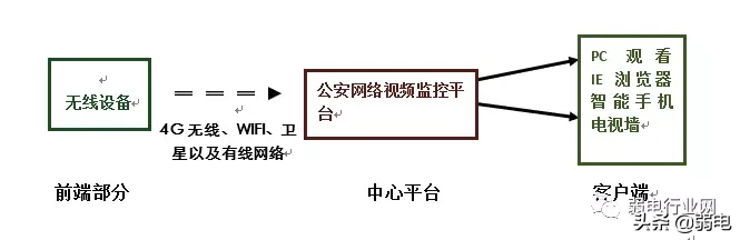 公安网络视频监控系统解决方案