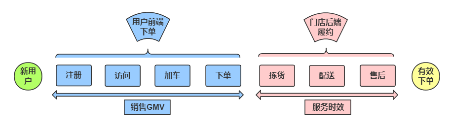 想做新零售？先弄清楚数据体系