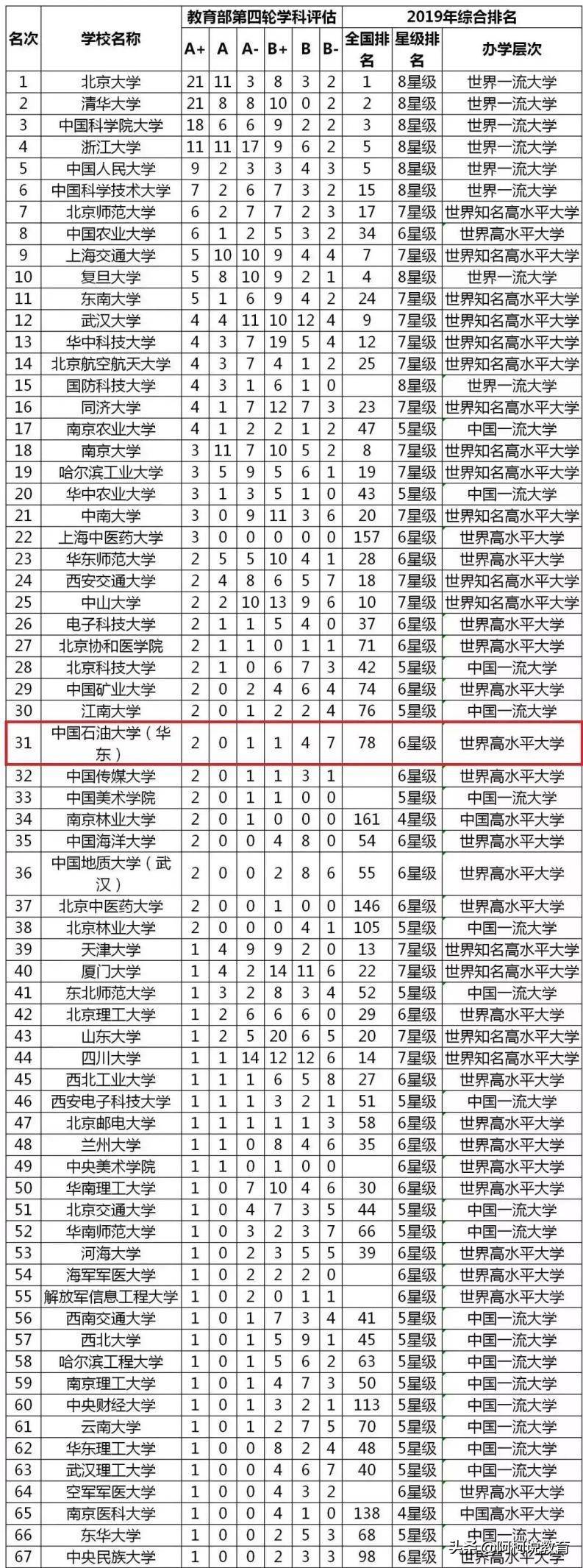 知名高校分为七档：清北第一档，人大位居二档