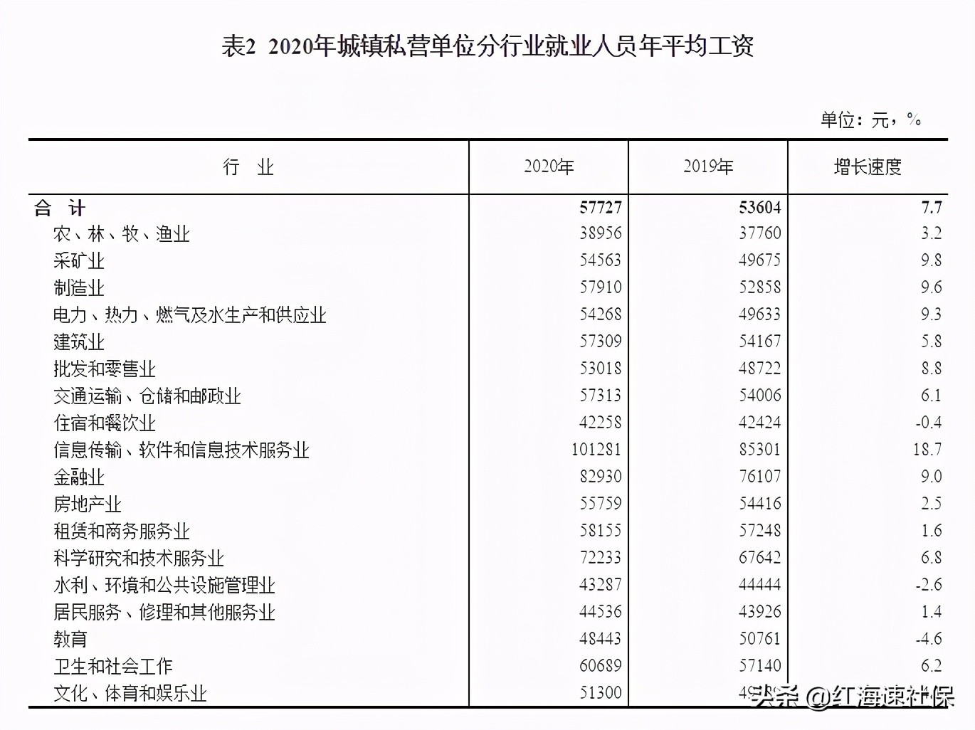 2020年平均工资数据出炉！这次你是在哪个水平？