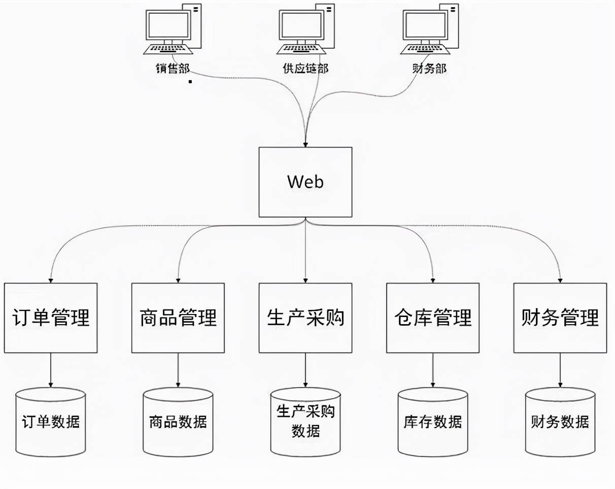 ERP软件开发