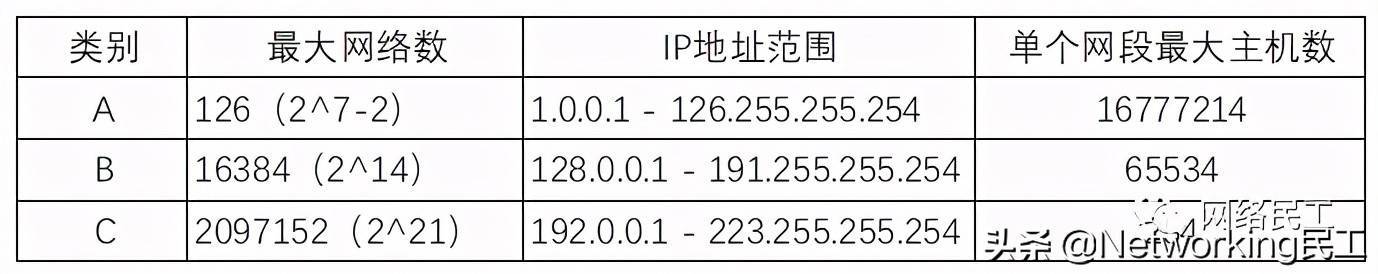 IP地址、子网掩码、网络数、主机数、广播地址及其计算方法