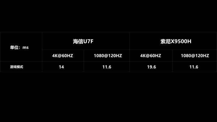 4K王者！？海信U7F对比SONY 9500H深度评测