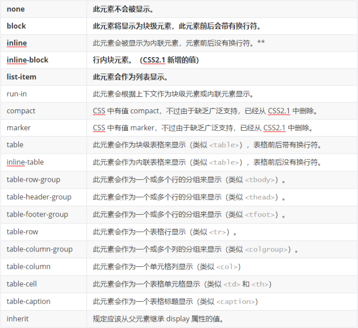 HTMLCSS学习笔记（六）——元素类型
