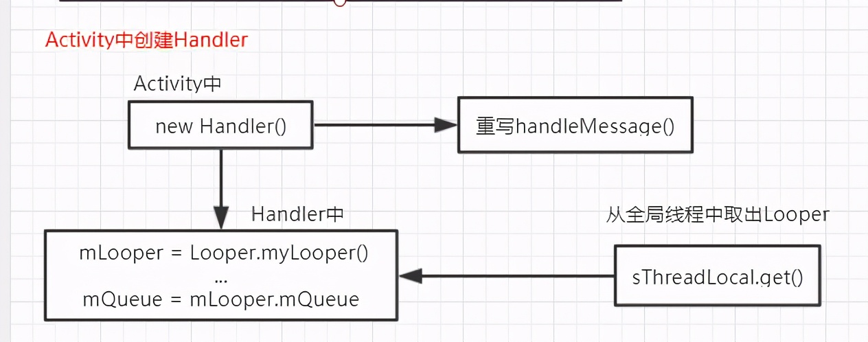 Android消息机制，以及handler源码分析