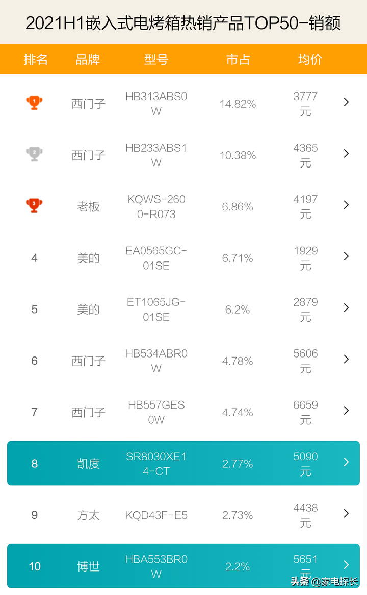 电烤箱哪家强？2021上半年TOP50爆款产品透秘，哪个品牌值得入手