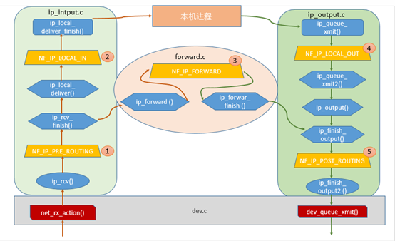 Linux中的各种防火墙及相互区别