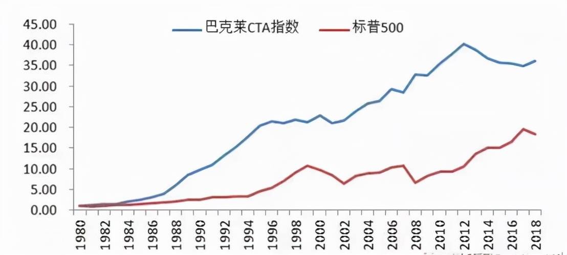 CTA策略王者归来！股票策略叠加CTA策略，是当下市场的较优选择