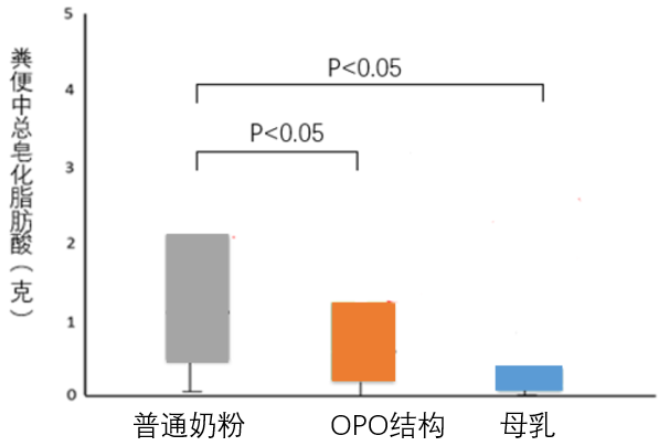 高端奶粉采用的OPO到底是什么神奇东西？