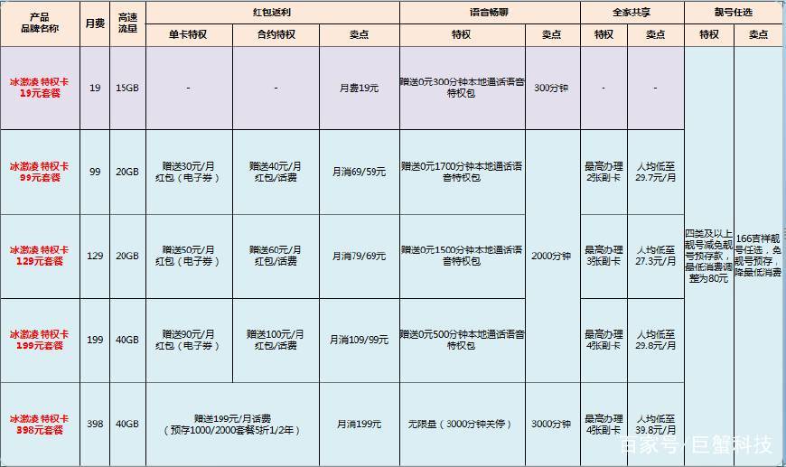 手机话费居然可以购物，运营商要放大招了？不限量29.7元/月