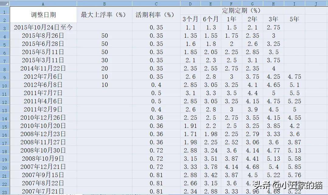 中国人民银行（央行）历年存款利率和最新贷款利率