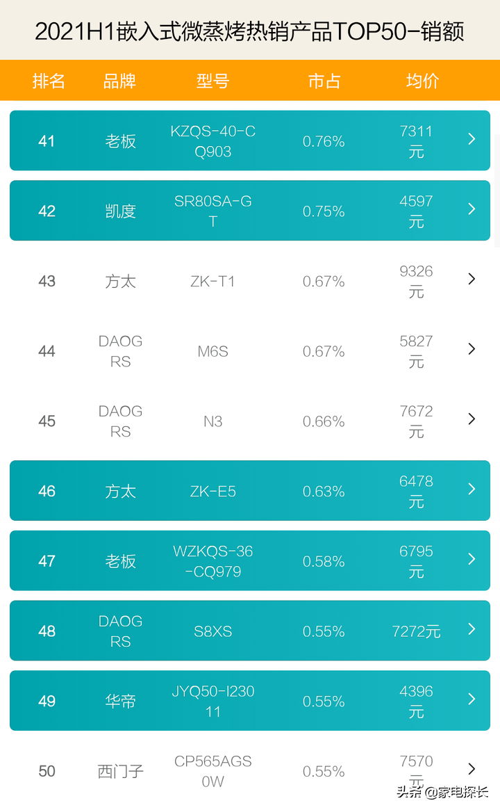 蒸烤一体机哪家强？2021上半年销售数据出炉，TOP50爆款产品透秘