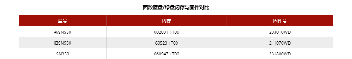新版西数蓝盘SN550更换闪存致原始写入速度减半，仅绿盘SN350水平