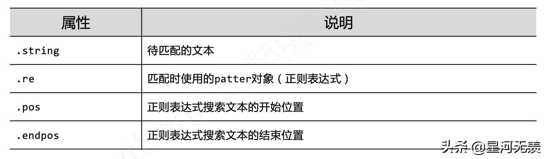 Python爬虫基础之（四）正则表达式Re库