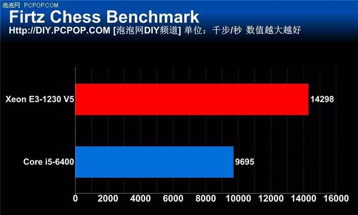 宿命中的对决 新一代E3 VS i5对比评测