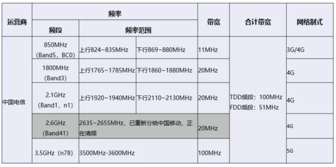 最全整理！四大运营商频段使用情况