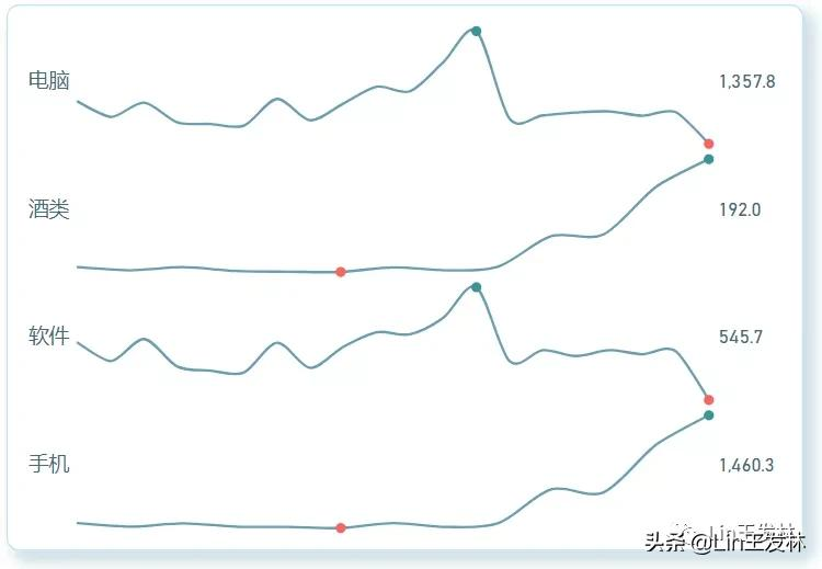 PowerBI迷你折线柱状图Sparkline