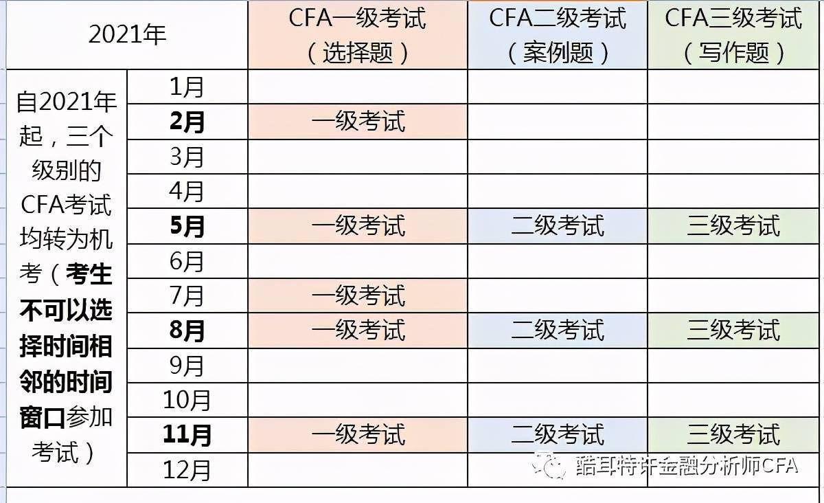 CFA最新报名条件、时间、费用、考试内容解读