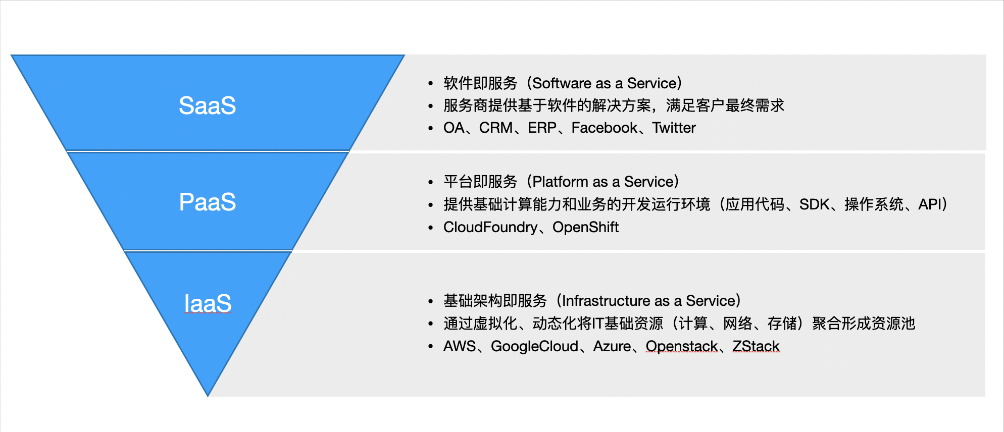 IaaS、PaaS、SaaS、DaaS、BaaS、CaaS…这些区别你知道吗？