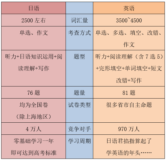 高考日语并没那么难