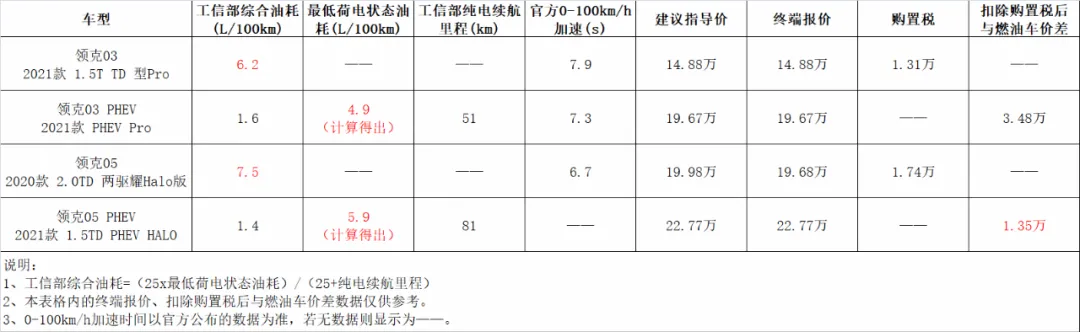 什么样的PHEV才算好车？要同时满足三点