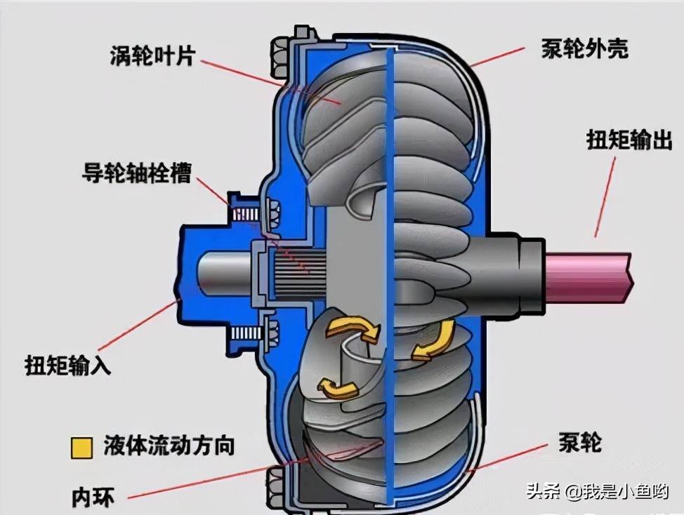 自动档、无级变速、手自一体、双离合都是什么意思？该怎么选择？