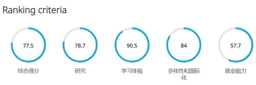 QS2021美国大学排名一出，留学生慨叹：学校比自己“更努力”