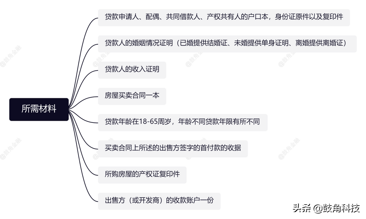 按揭贷款篇之商业贷款