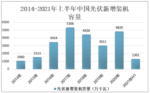 2021年中国薄膜电容器下游应用分析：驱动力由传统转为新能源行业