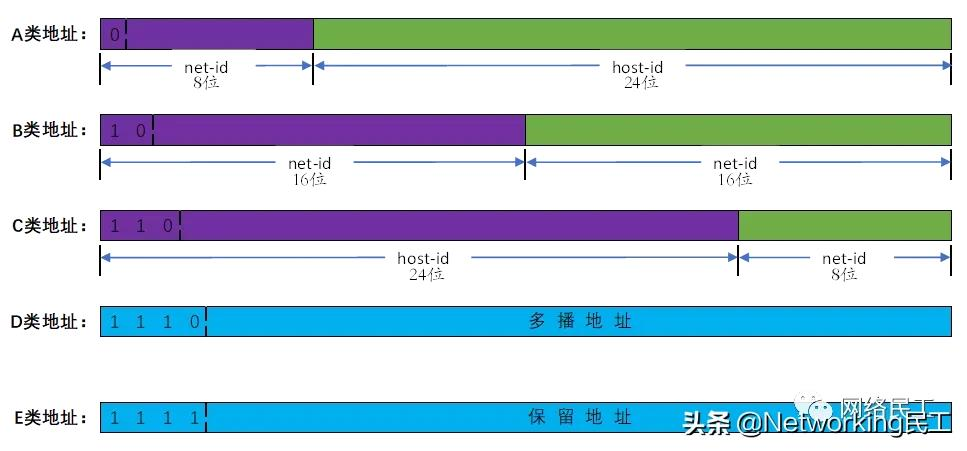 IP地址、子网掩码、网络数、主机数、广播地址及其计算方法