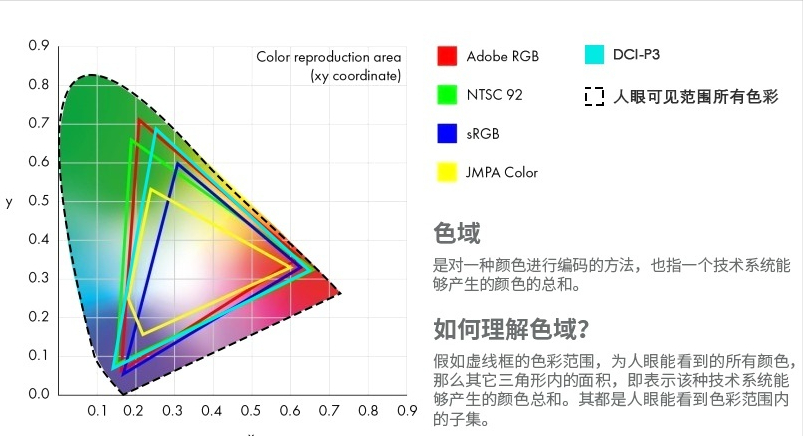 选好显示器科普：屏幕色域sRGB、NTSC、Adobe RGB、DCI-P3区别