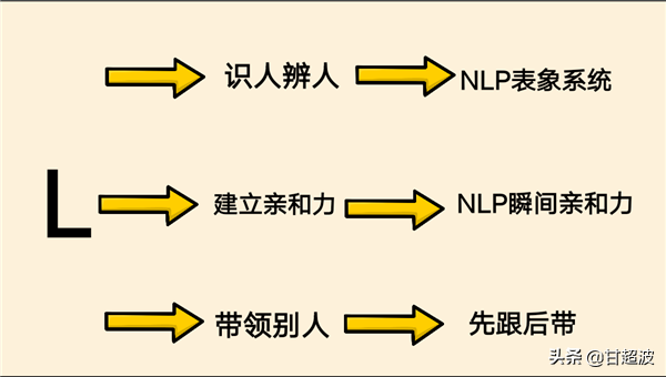 甘超波：NLP是什么？