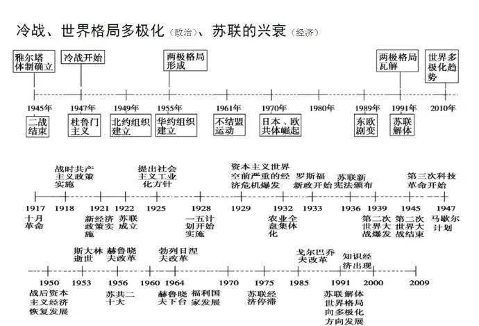 最全的历史历史时间轴，给家里的文科生备着