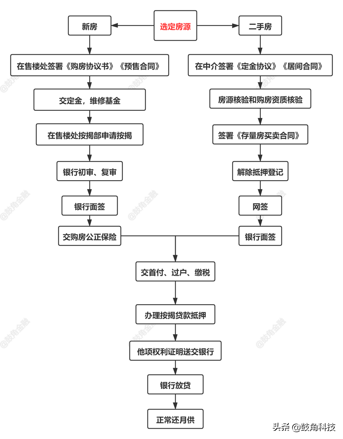 按揭贷款篇之商业贷款