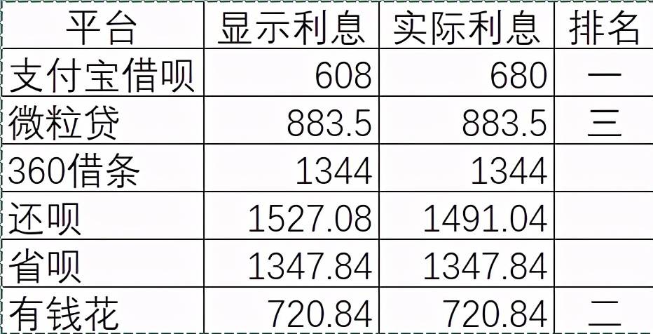 谁都有困难的时候，无房无车信用分834借款平台哪家利率最低