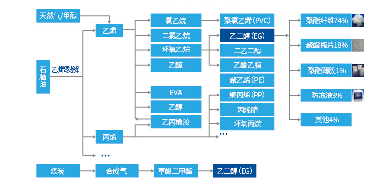 「大叔带你学期货」乙二醇期货基础知识