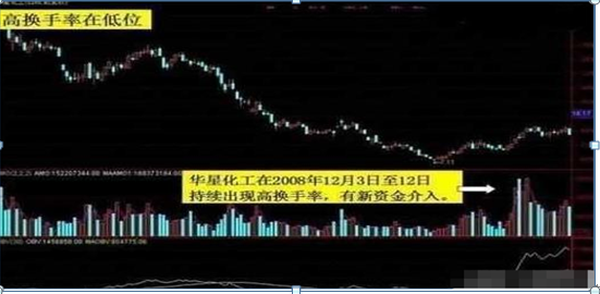 华尔街第一短线客告诉你：换手率低于1%以下说明什么，多半是主力出货不是洗盘，不懂请不要炒股